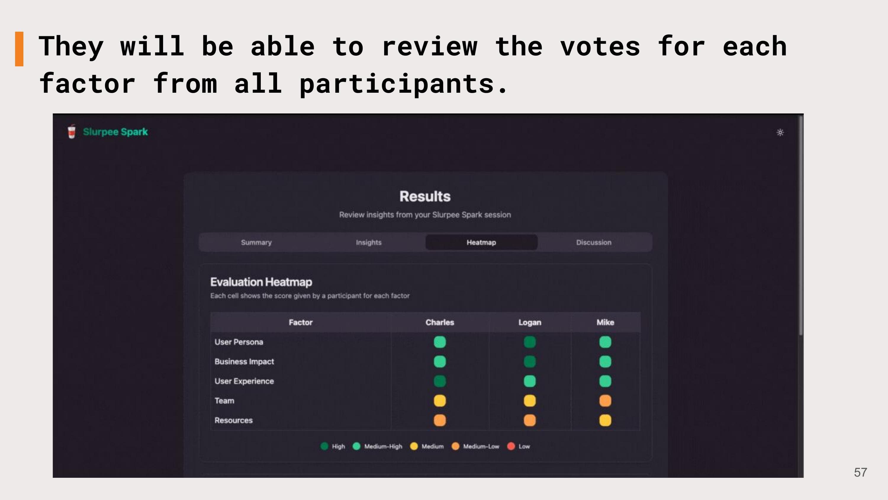 Evaluation heatmap showing how each participant scored each factor, with color-coded alignment levels