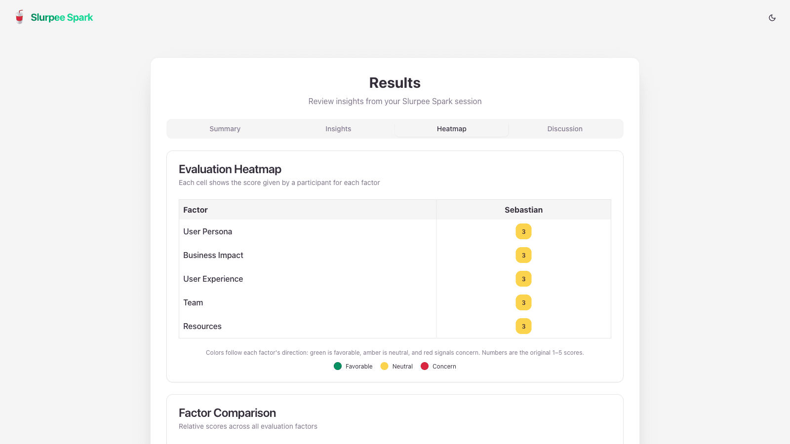 Current Slurpee Spark results heatmap showing original 1–5 scores by participant and evaluation factor