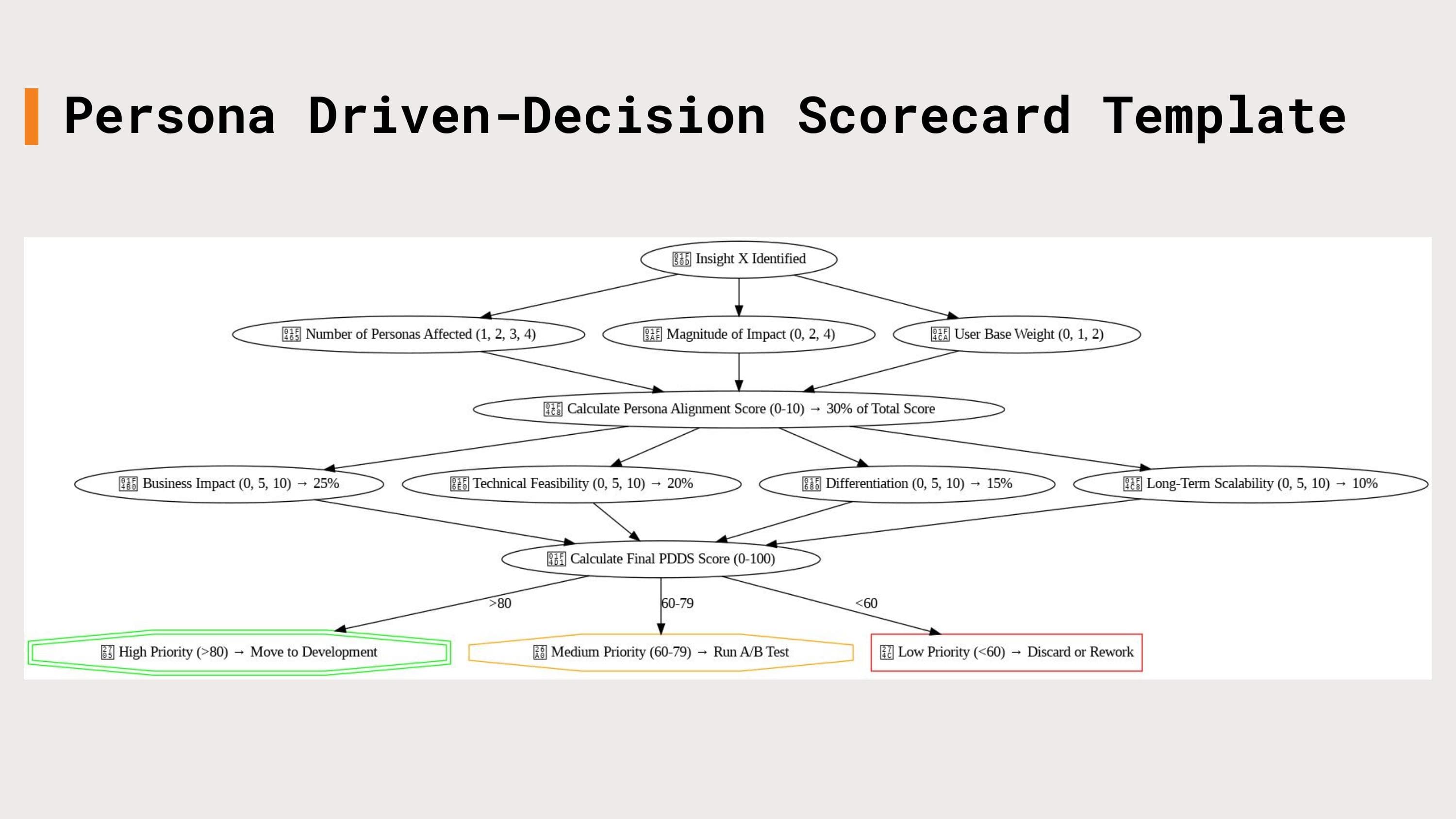 Persona-Driven Decision Scorecard framework showing how insights flow through alignment scoring to priority thresholds