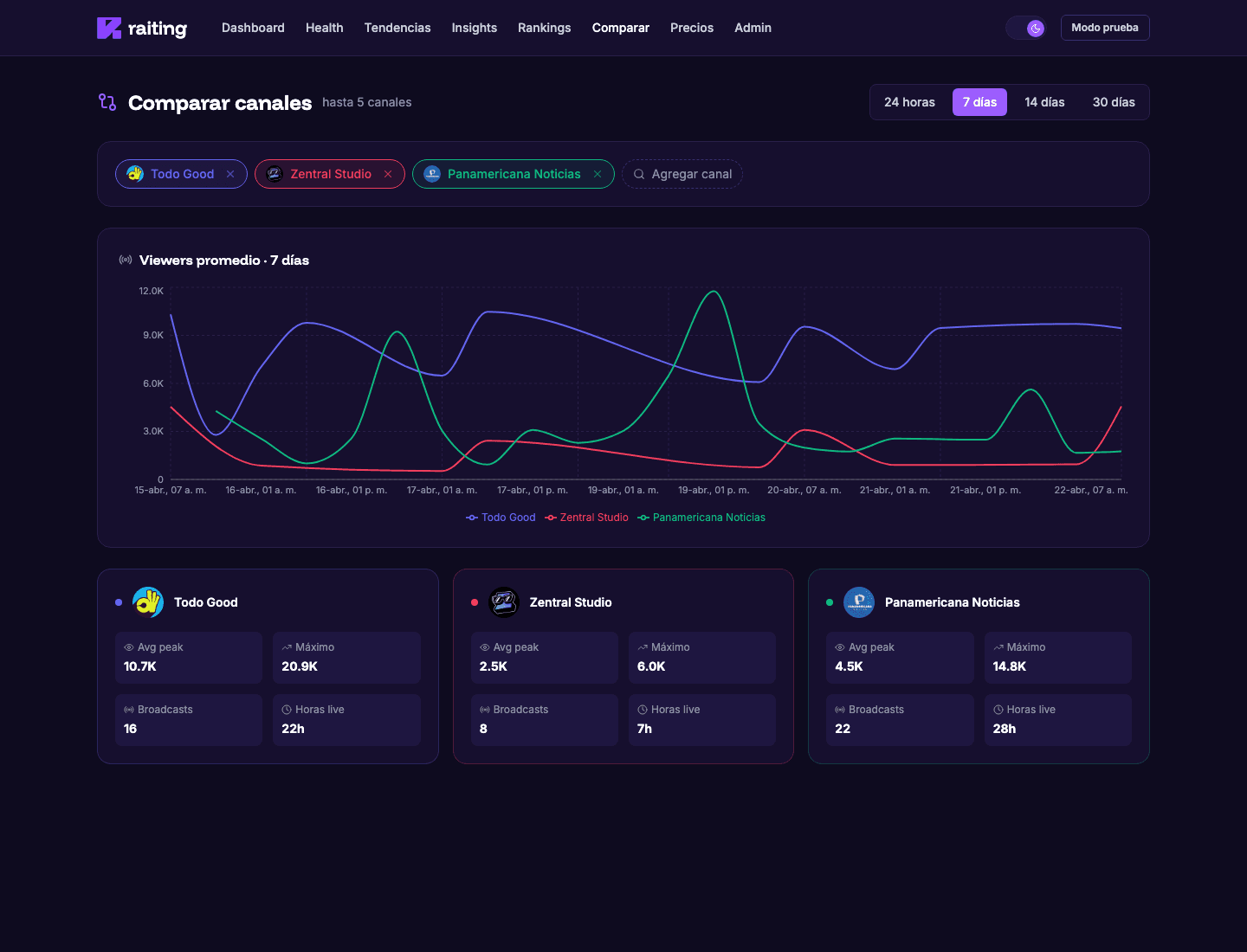 rAIting compare module charting multiple channels over seven days