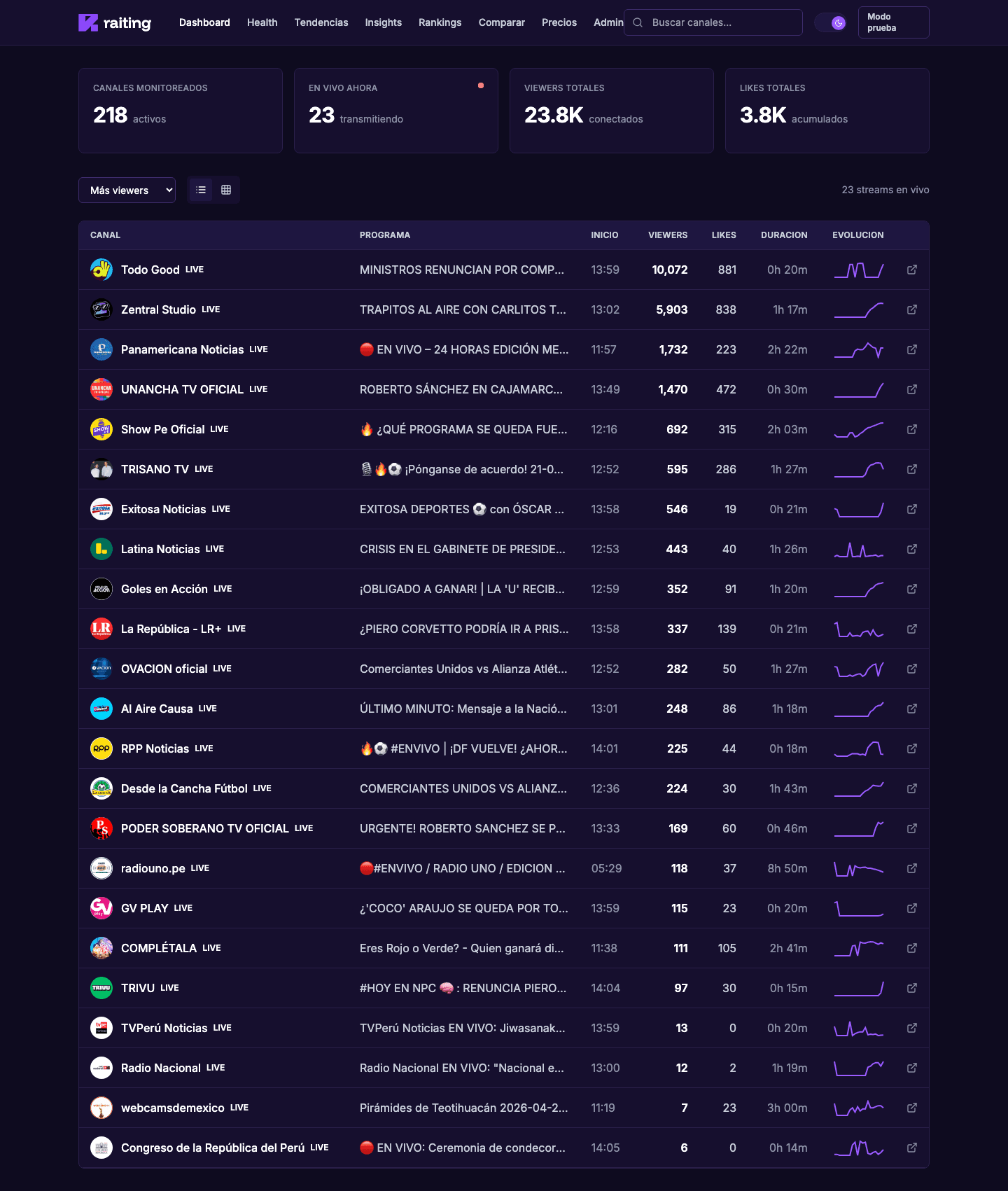 rAIting dashboard showing monitored channels, live streams, viewers, likes, and channel rankings