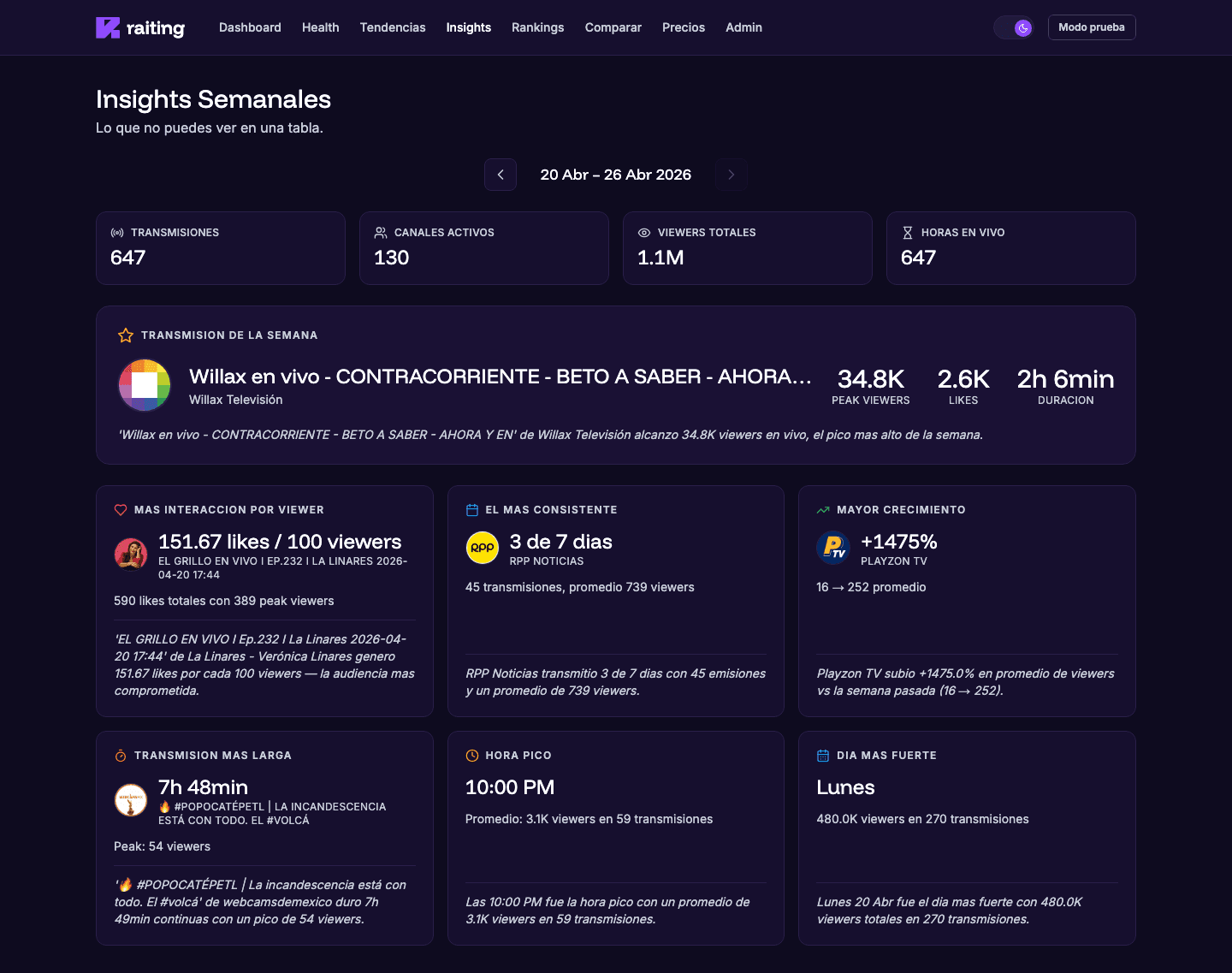 rAIting weekly insights module highlighting transmission performance, active channels, and audience signals