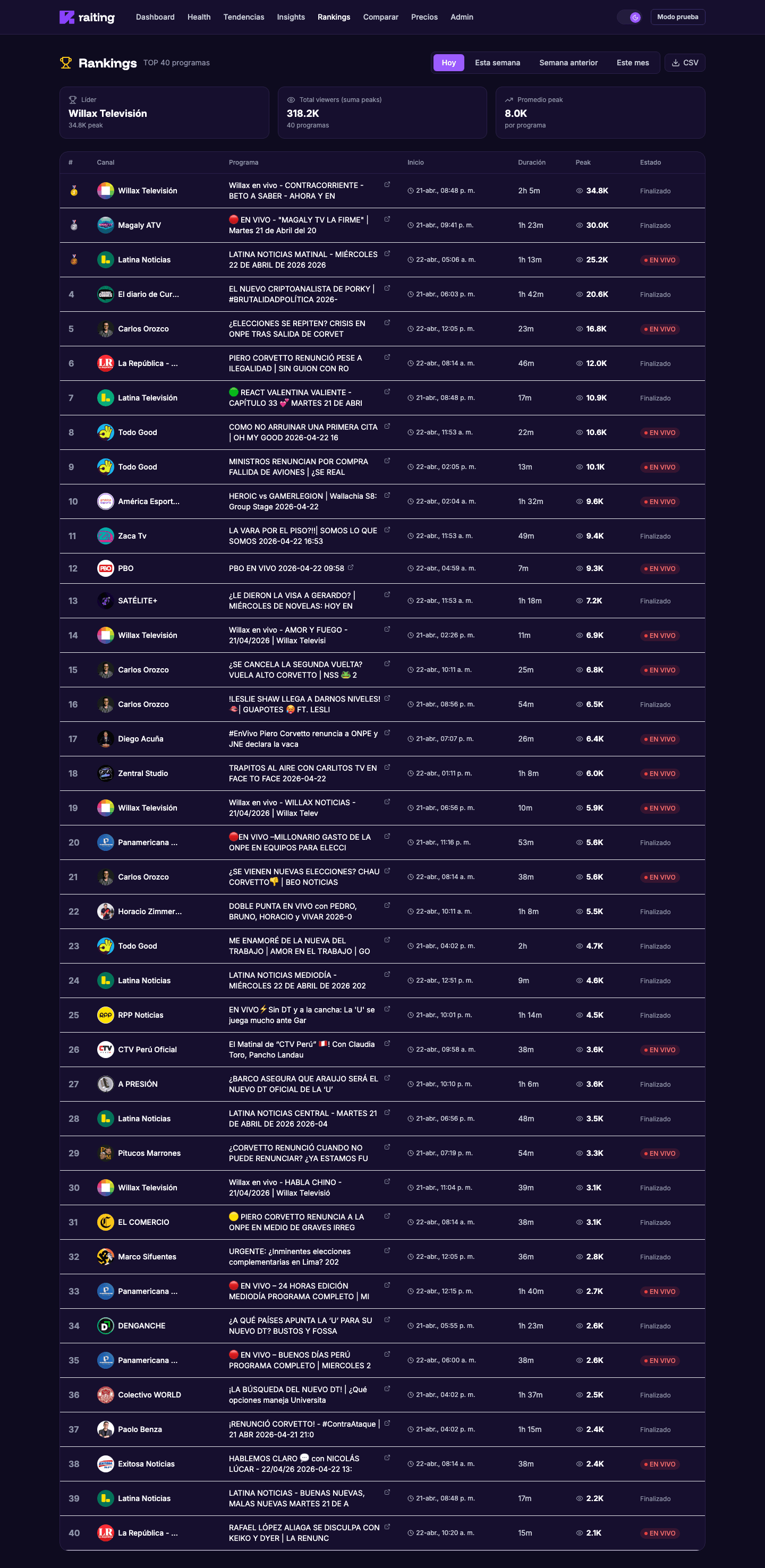 rAIting rankings module showing top YouTube programs by peak viewers