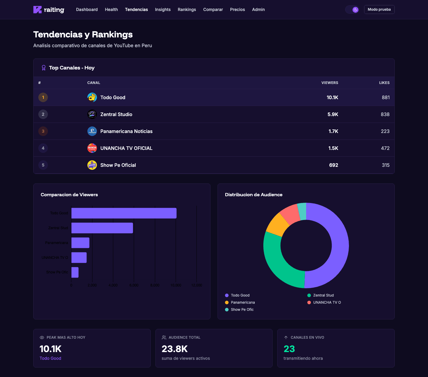 rAIting tendencias module with channel ranking, bar chart, audience distribution, and live metrics